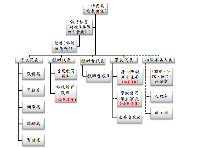 特推會組織架構