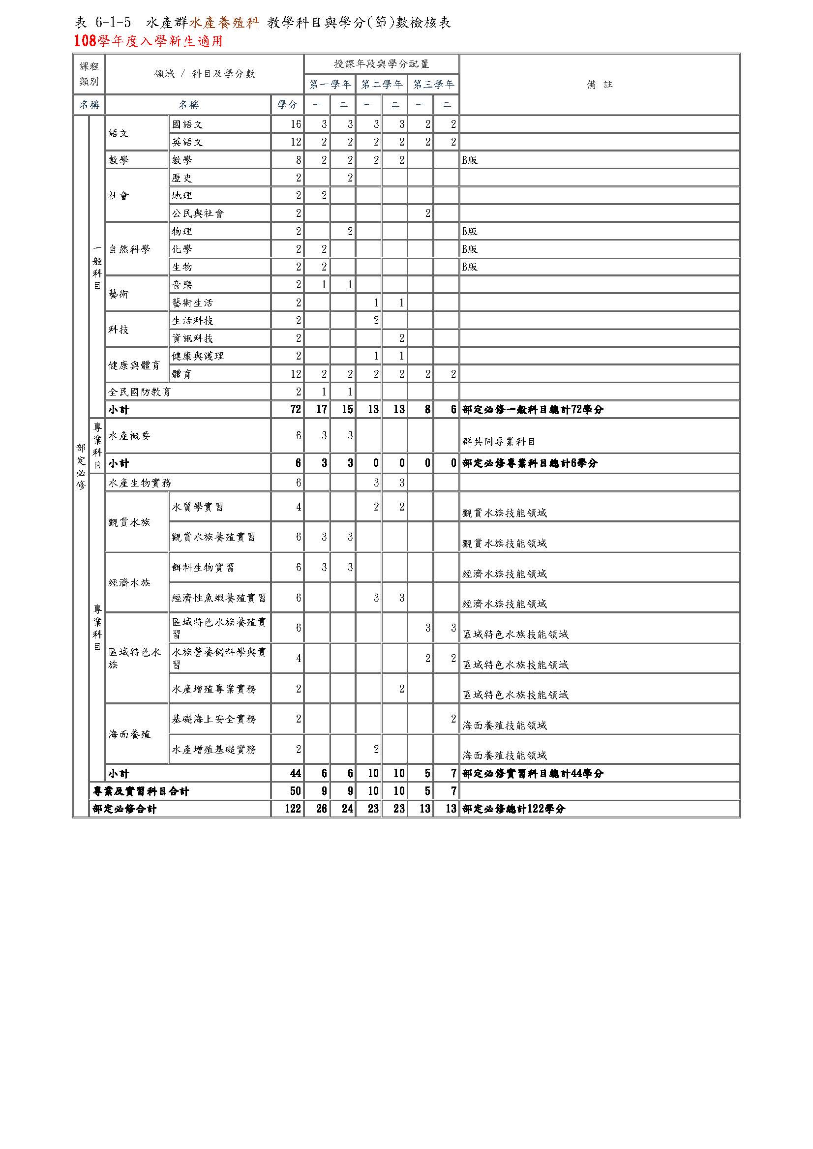 108教學科目與學分表